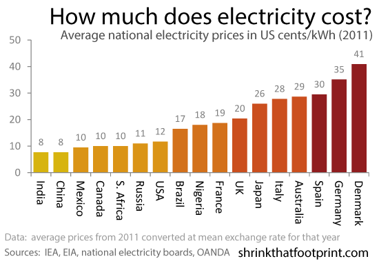 Elektriciteitskosten