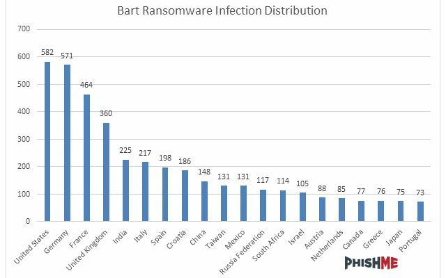 Bart Infections per land