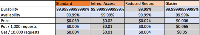 backup amazon s3 linux-apparaat