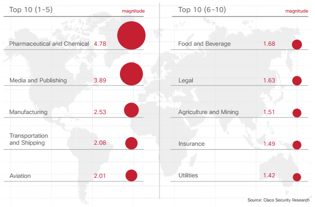 Cisco Malware Theats per sector