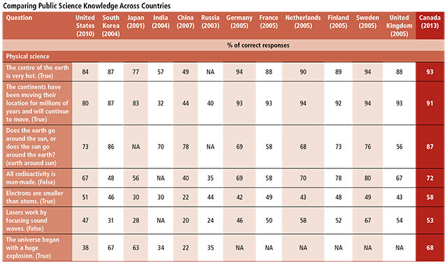 vergelijken-publiek-wetenschap-kennis-wereldwijd