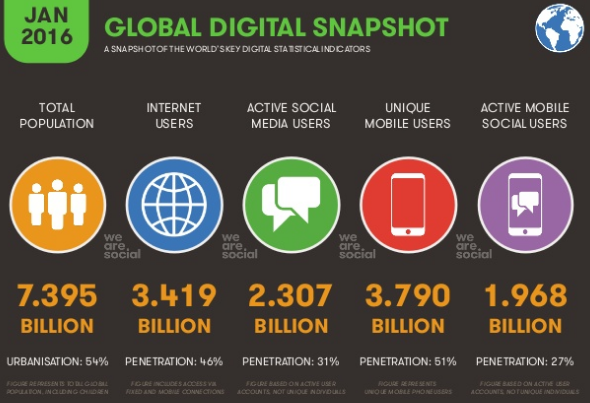 Sociale gebruikers Global Snapshot