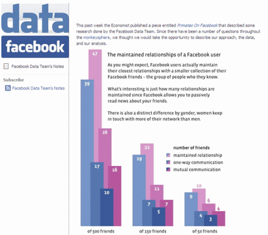 Hoeveel vrienden op Facebook is teveel? [Advies] Facebook-gegevens