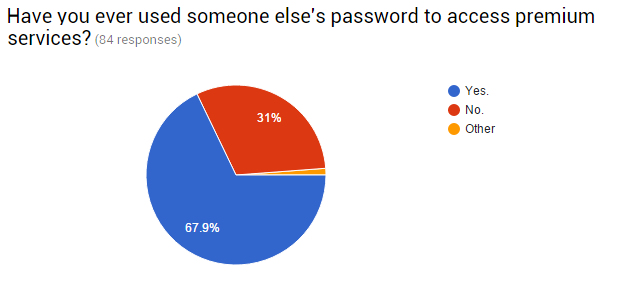 05-Survey-Taken-wachtwoorden