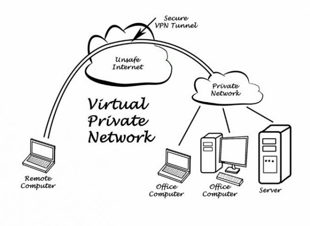 Een diagram dat laat zien hoe een VPN werkt