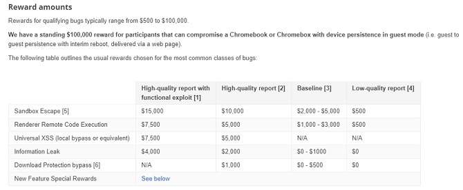 Google Chrome beloont iedereen die kwetsbaarheden in de browser vindt.