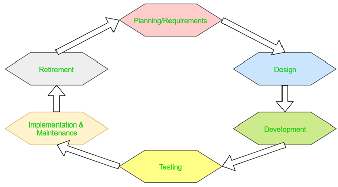 softwaretestvaardigheden - SDLC-diagram