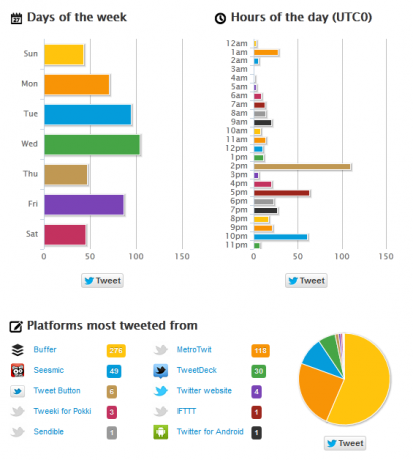 twitonomie