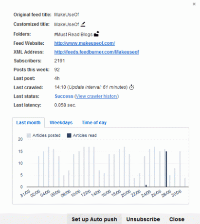 Inoreader - Statistieken