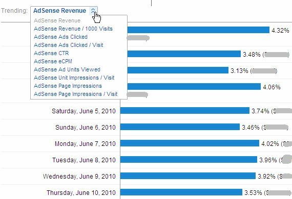 Adsense-prestaties bekijken in Google Analytics en waarom u adsense zou willen gebruiken 9