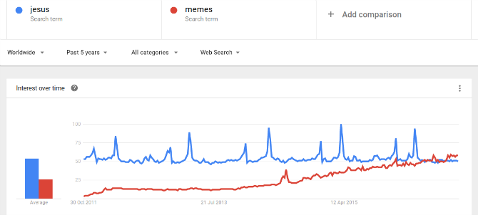 jezus-versus-memes-google-trends