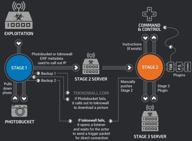 cisco talos vpnfilter malware server infastructure