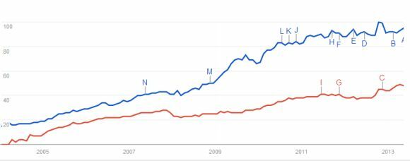 leidt Google de wereld