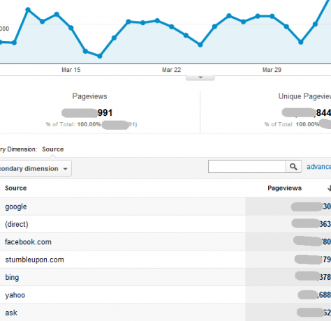 Google Analytics-rapporten