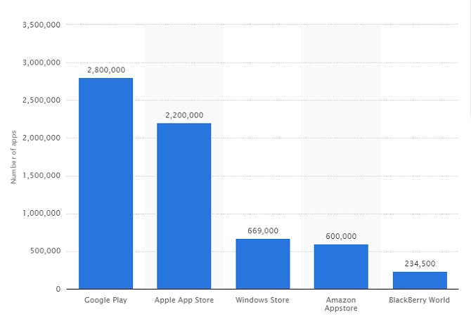 Google Play vs. Amazon Appstore: wat is beter? aantal apps 670x454