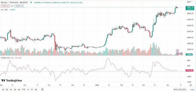 BitcoinTether US-kaart met Chaikin Oscillator