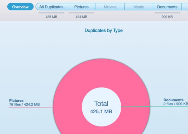 Cirkeldiagram van duplicaten gevonden in Duplicate File Finder Remover op macOS