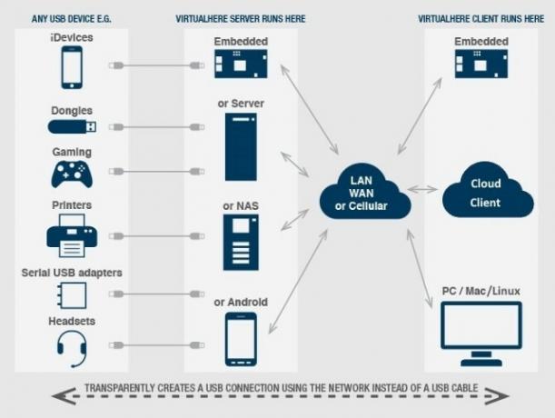 usb over internet netwerk ip