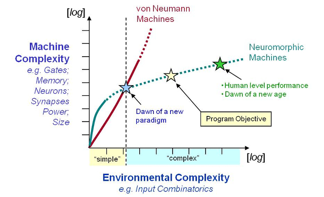 hersenmachine complexiteit