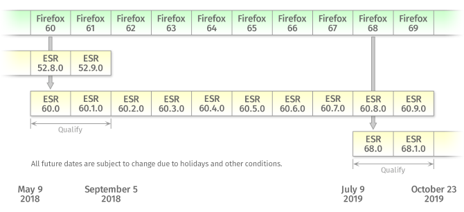 ESR-schema van Firefox