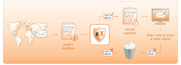 Top 4 Freeware Spam Blockers die daadwerkelijk spamfence werken