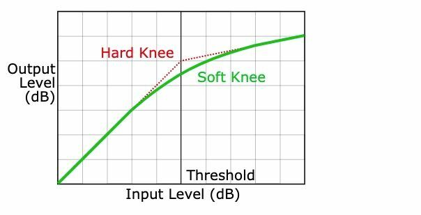 Grafiek van hard knee en soft knee effect op compressie