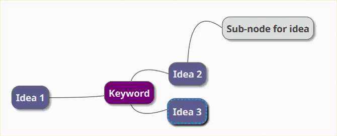 Een basis mindmap met trefwoord en ideeën