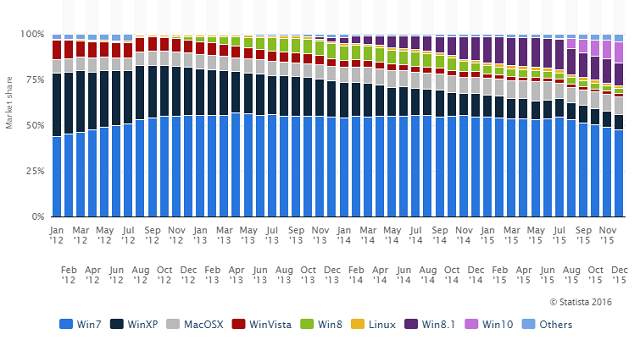 windows-mac-sales