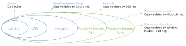 Windows Technical Preview Progression Model