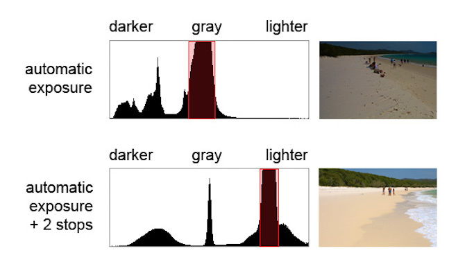 histogram strand donker licht vergelijking