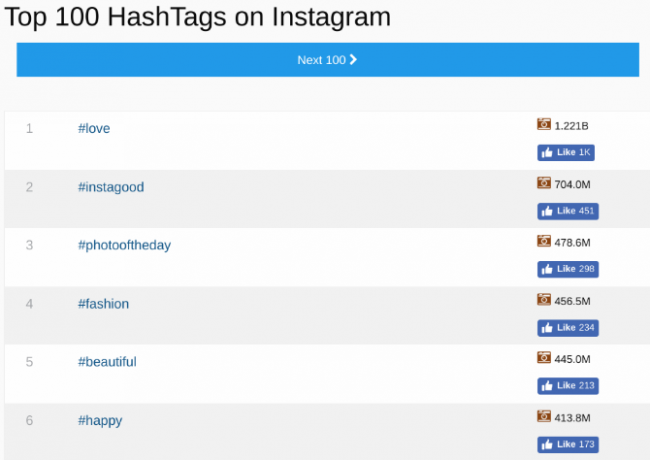 Top 100 hashtags op Instagram op dit moment