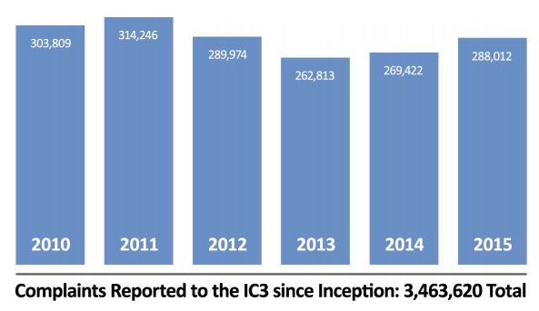 Klachten gerapporteerd aan de IC3