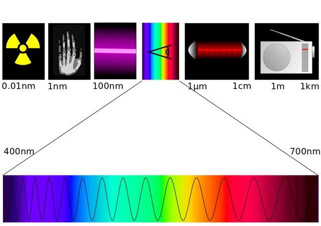 elektromagnetisch spectrum