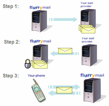 Flurry: Hoe werkt het?