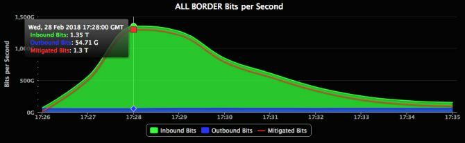 In de cache opgeslagen DDoS