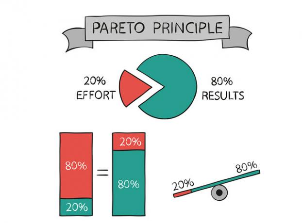 Pareto-principe