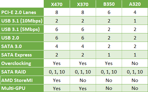 AMD AM4 Chipsets-tafel