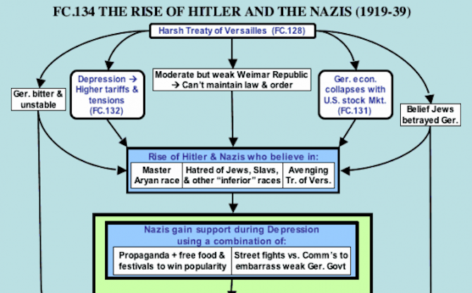 leer geschiedenis door stroomdiagrammen