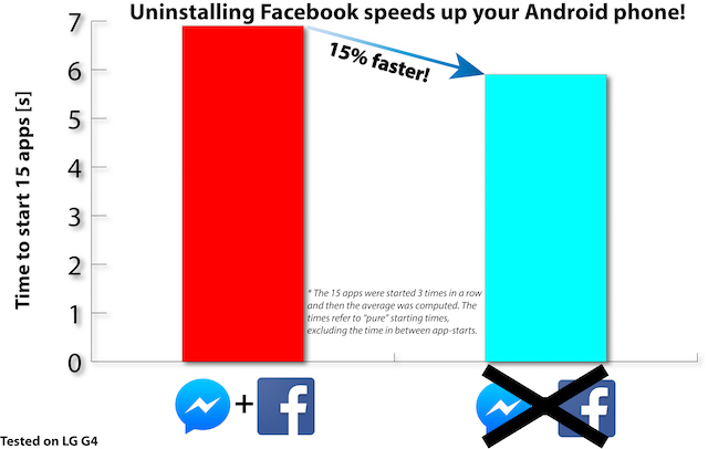 Facebook-zuigt-op-Android-reddit-prestatietest