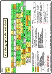 14 Toepassing Cheat Sheets & Posters voor populaire programma's vim