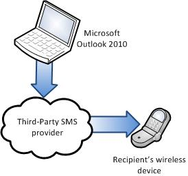 stuur-sms-windows-outlook