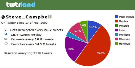 hoe twitter te gebruiken