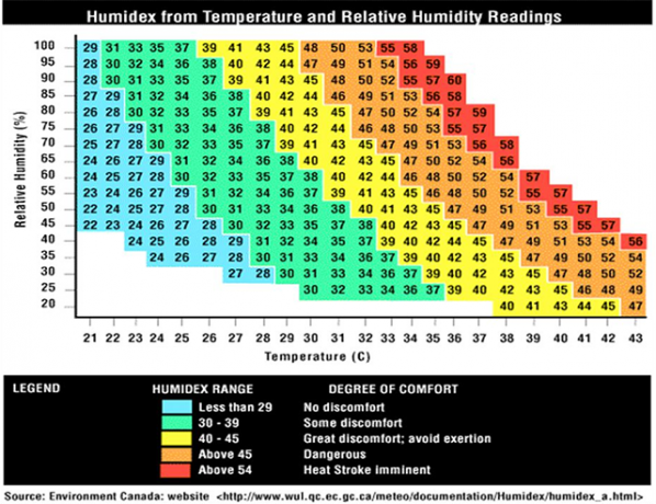 Humidex Hoe vochtigheid invloed heeft op hoe luchttemperatuur aanvoelt