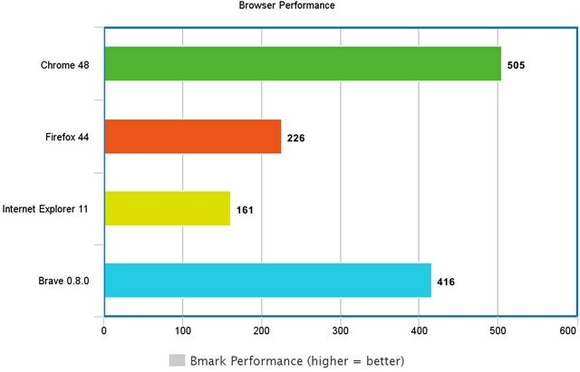 browsermark prestatie dappere browser