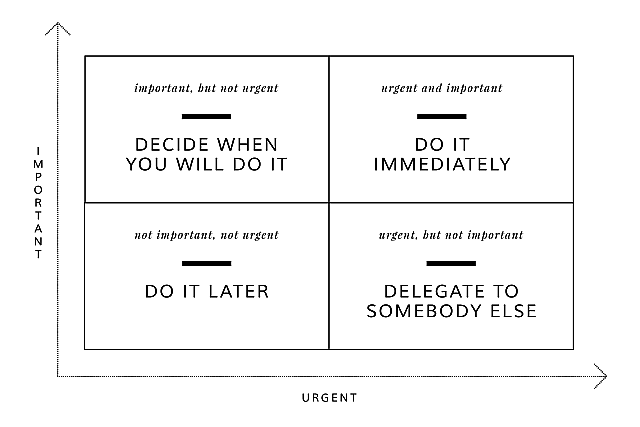 Eisenhower-matrix Prioriteit geven aan taken Dringend Belangrijk