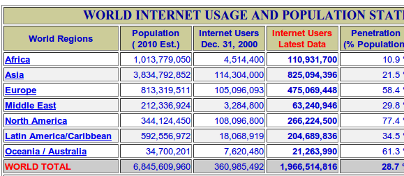 statistieken over de wereld