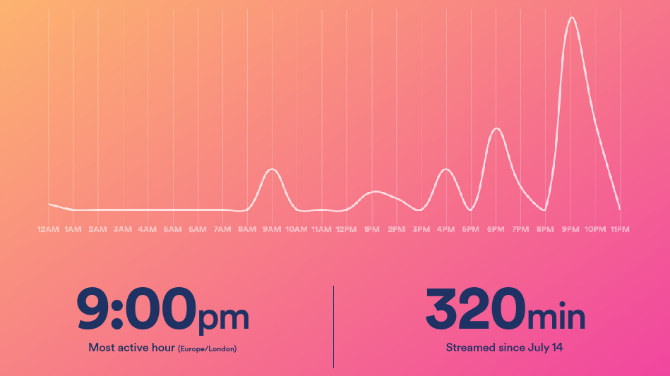 Mijn Spotify-luisteren heeft vroege en late pieken