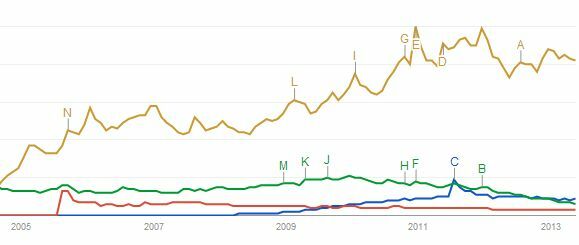 leidt Google de wereld