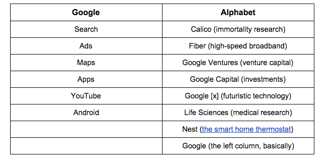 Google-alfabet-uitsplitsing