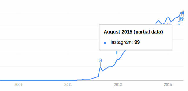 sociale-media-statistieken-en-feiten-instagram-groei